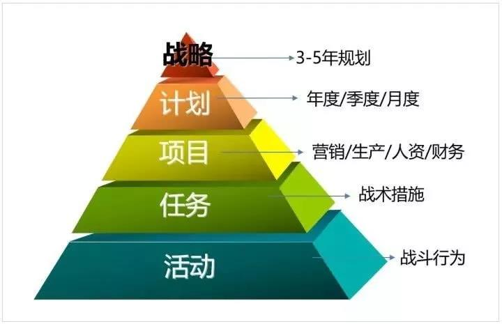 達標觀點：如何有效的制定年度經(jīng)營計劃?